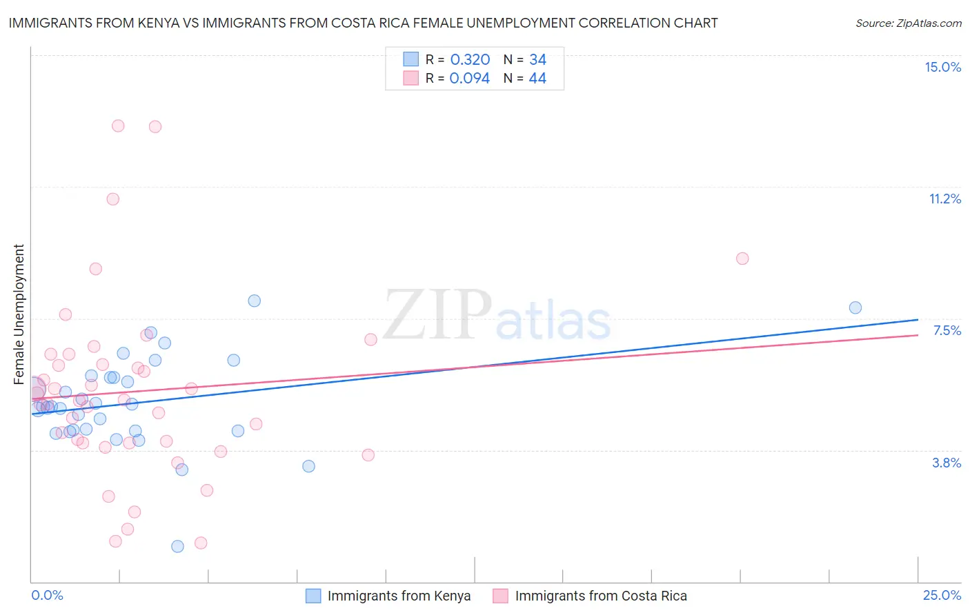 Immigrants from Kenya vs Immigrants from Costa Rica Female Unemployment