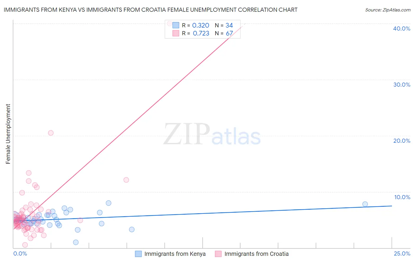 Immigrants from Kenya vs Immigrants from Croatia Female Unemployment
