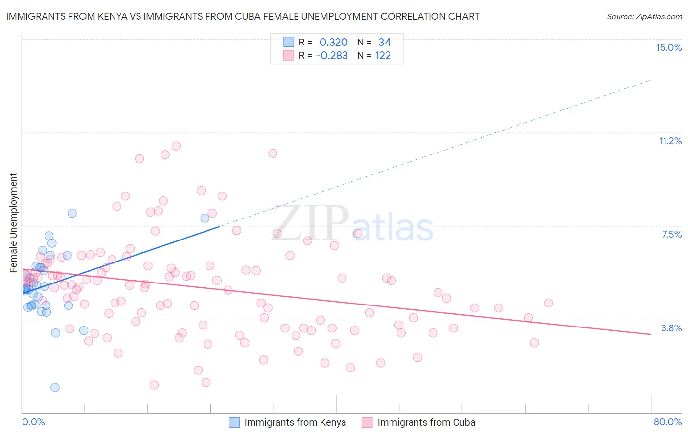 Immigrants from Kenya vs Immigrants from Cuba Female Unemployment