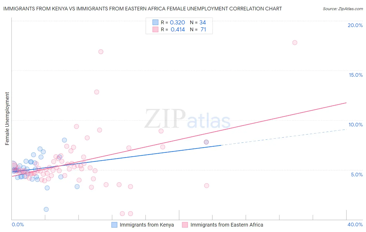 Immigrants from Kenya vs Immigrants from Eastern Africa Female Unemployment