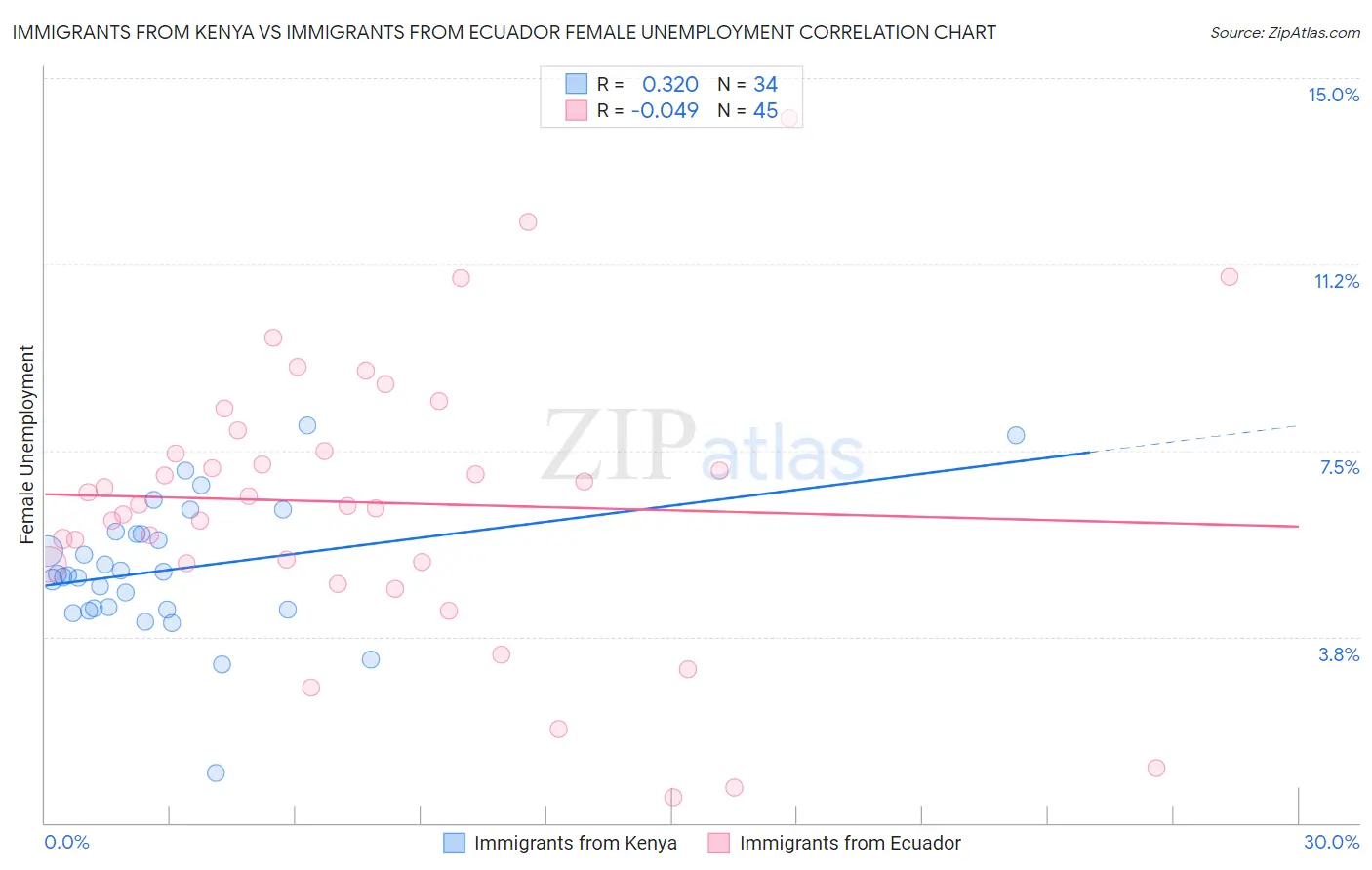 Immigrants from Kenya vs Immigrants from Ecuador Female Unemployment