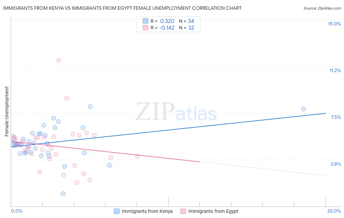 Immigrants from Kenya vs Immigrants from Egypt Female Unemployment