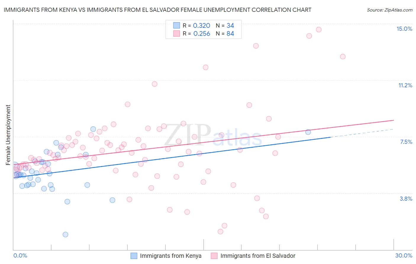 Immigrants from Kenya vs Immigrants from El Salvador Female Unemployment
