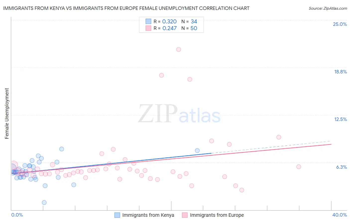 Immigrants from Kenya vs Immigrants from Europe Female Unemployment