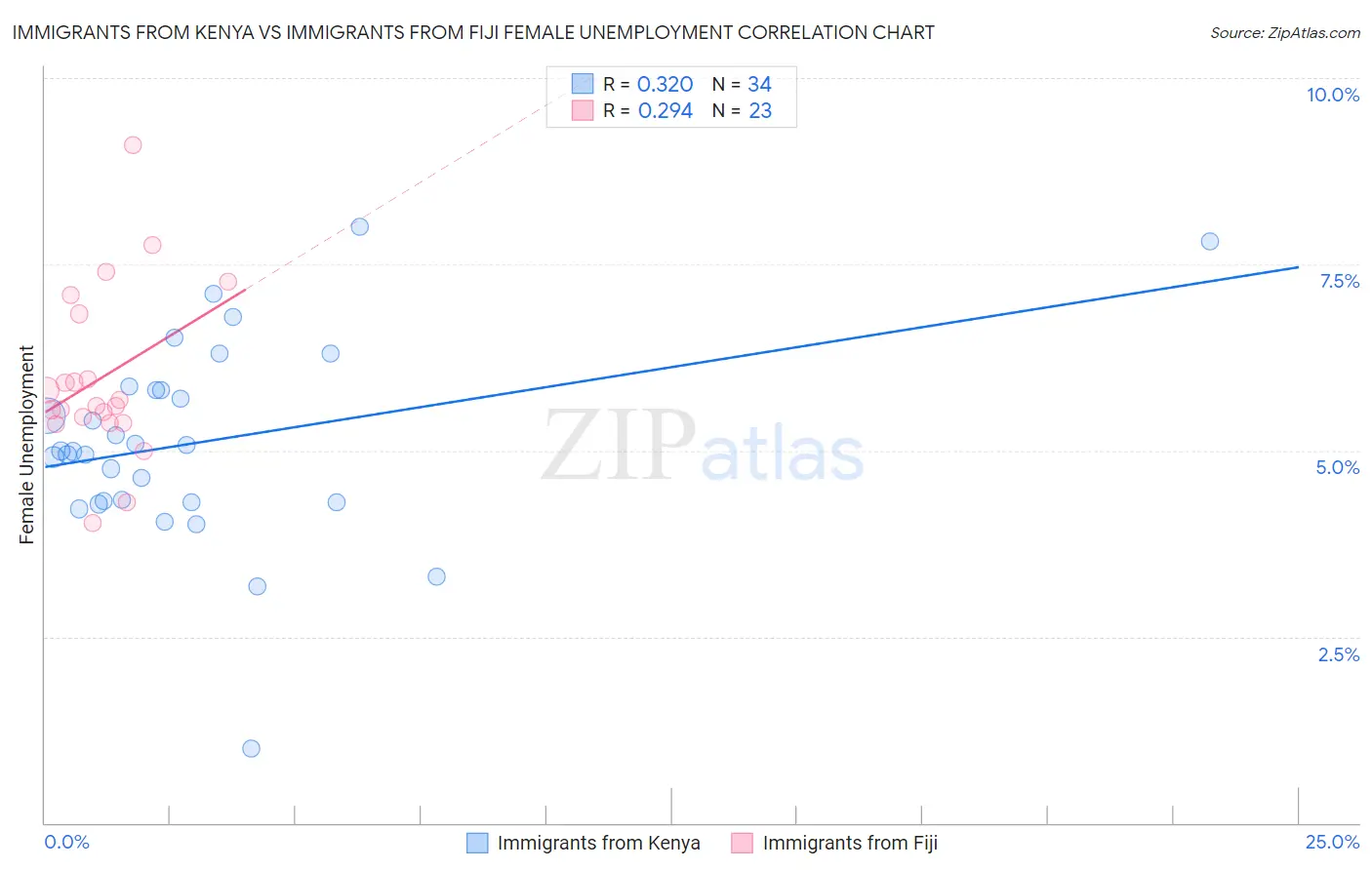 Immigrants from Kenya vs Immigrants from Fiji Female Unemployment
