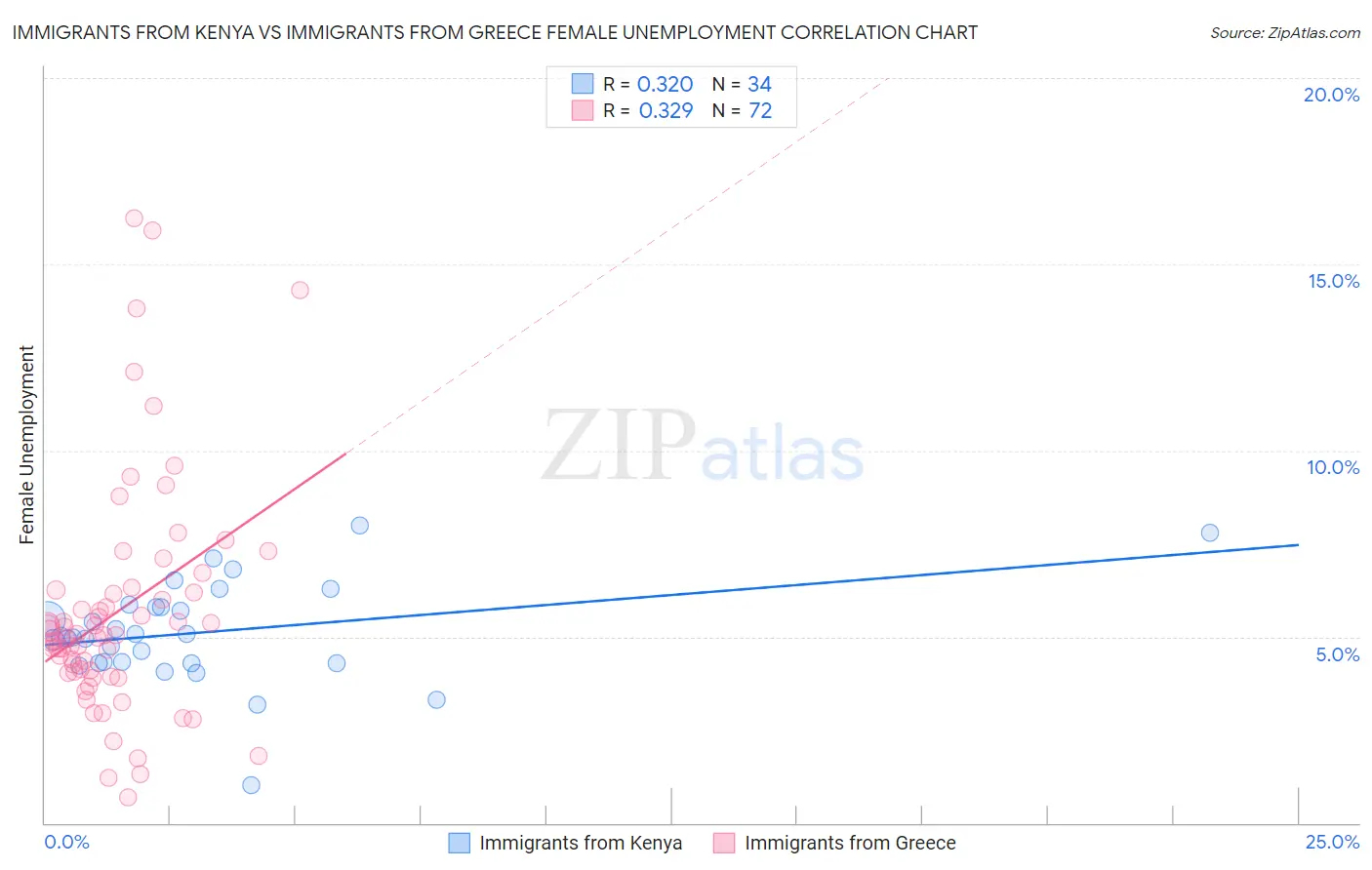 Immigrants from Kenya vs Immigrants from Greece Female Unemployment