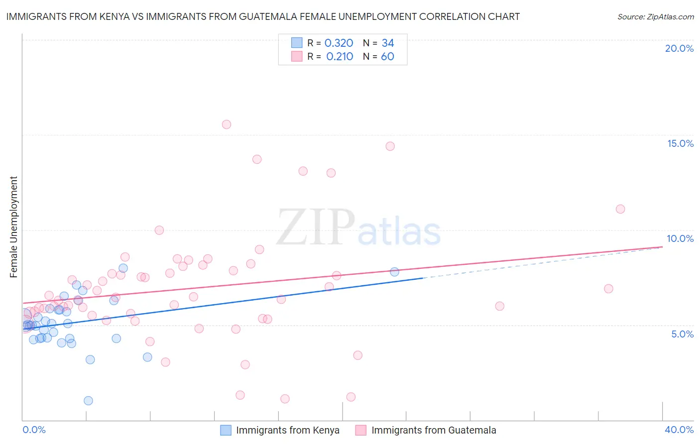 Immigrants from Kenya vs Immigrants from Guatemala Female Unemployment