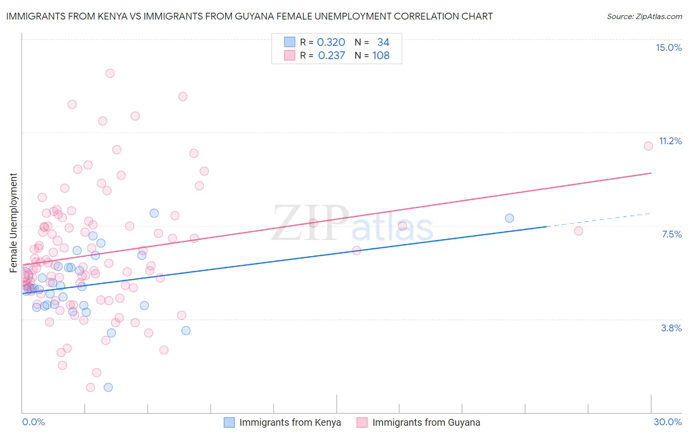 Immigrants from Kenya vs Immigrants from Guyana Female Unemployment
