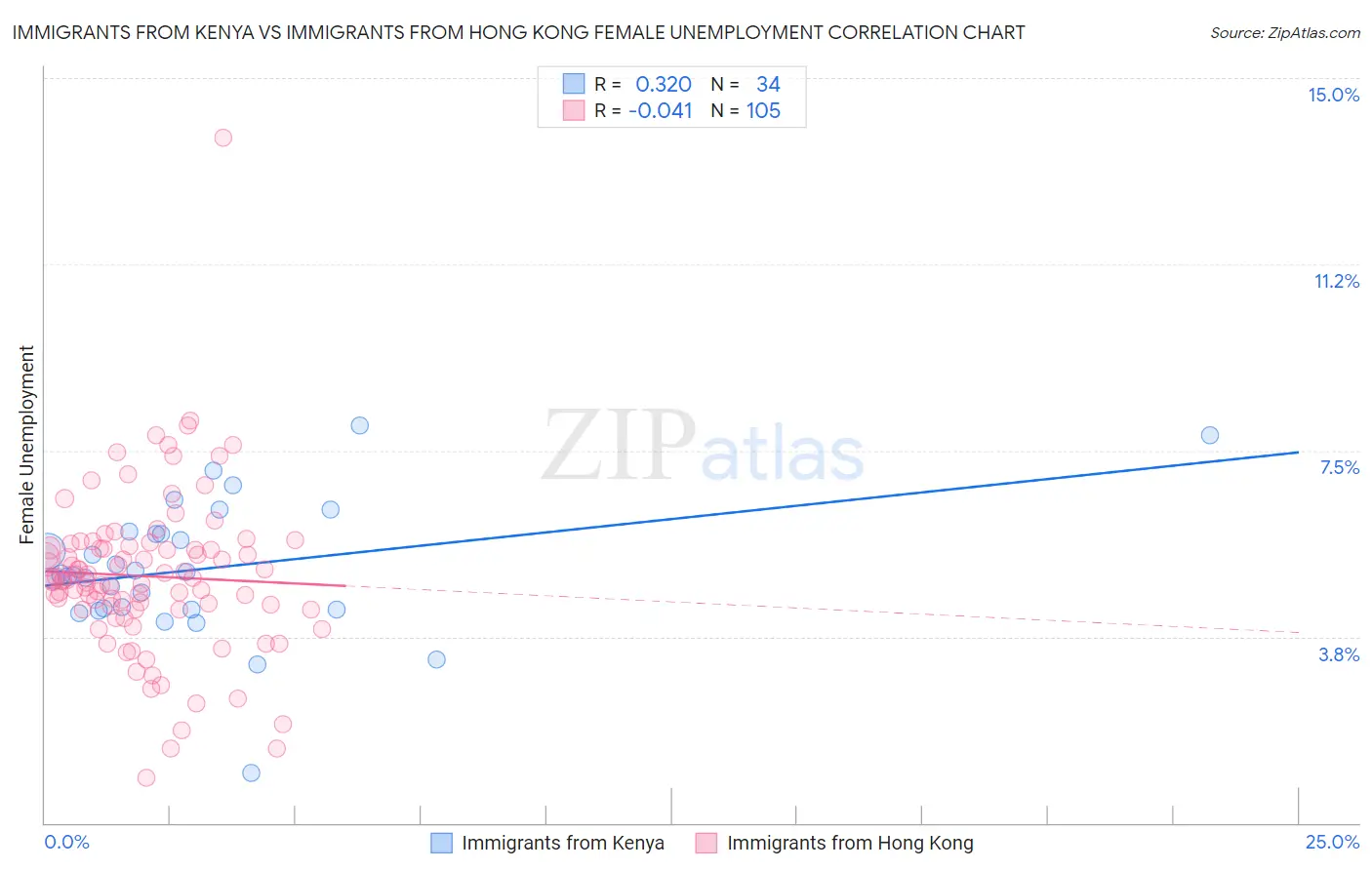 Immigrants from Kenya vs Immigrants from Hong Kong Female Unemployment