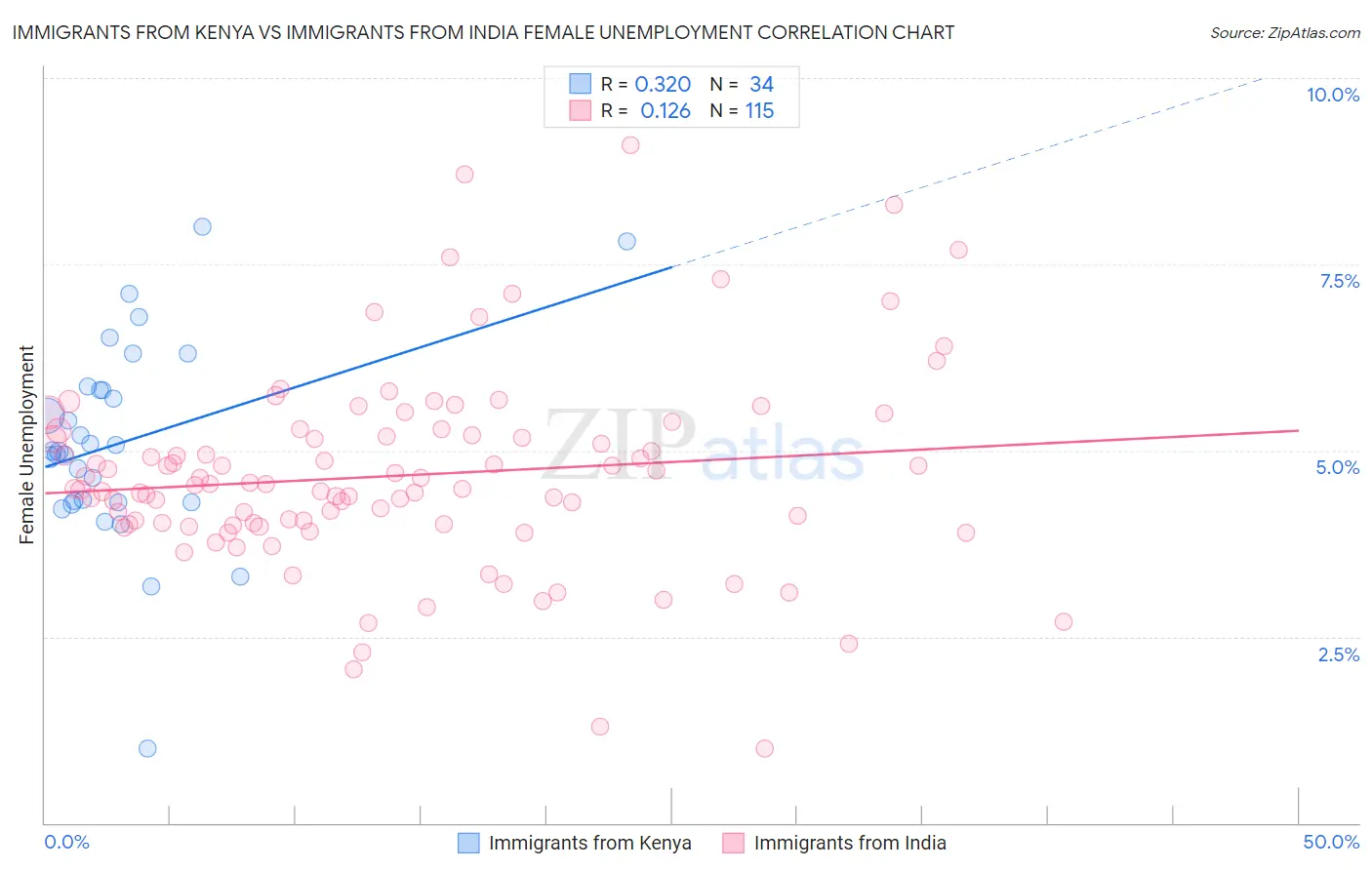 Immigrants from Kenya vs Immigrants from India Female Unemployment