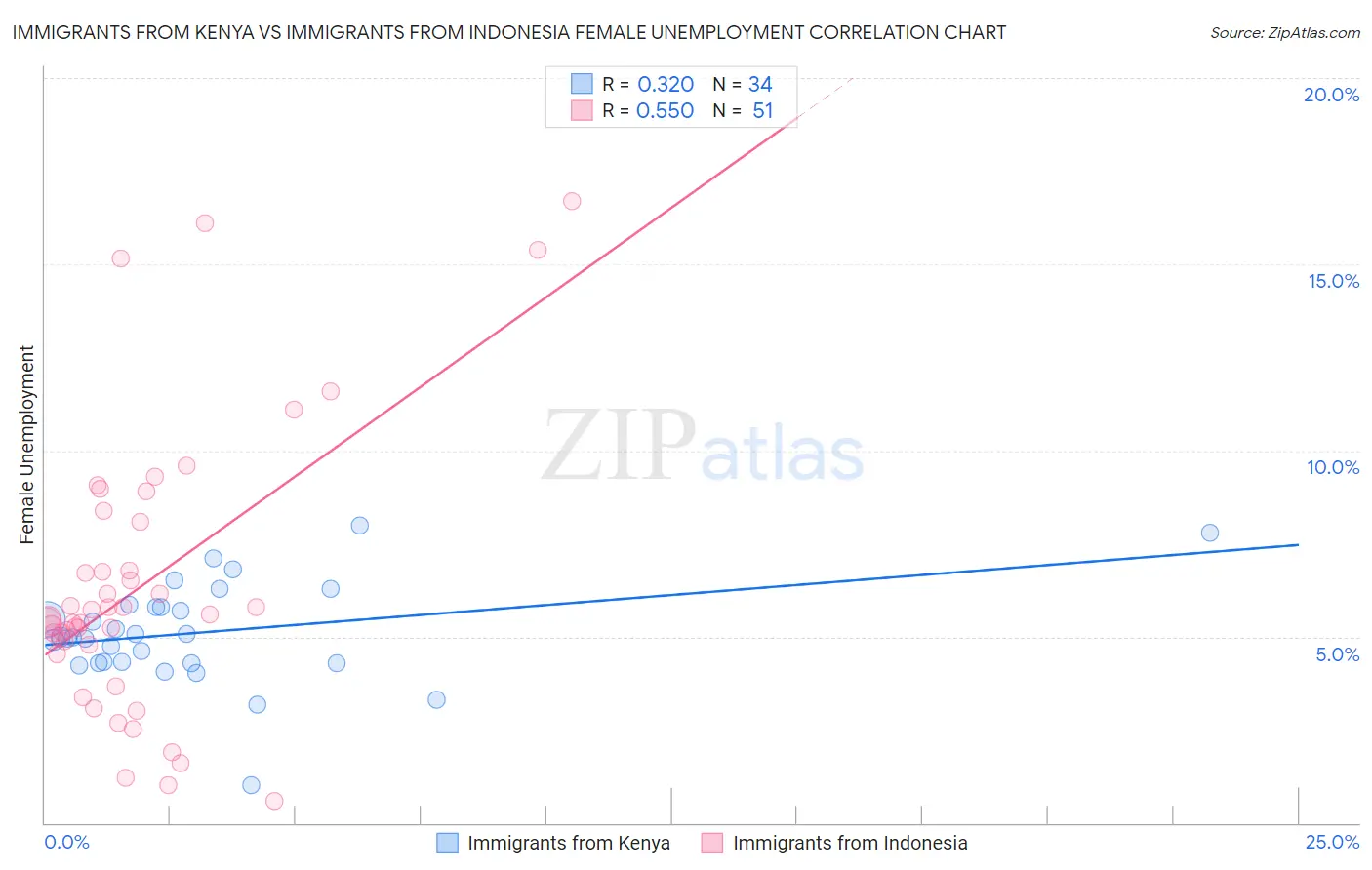 Immigrants from Kenya vs Immigrants from Indonesia Female Unemployment