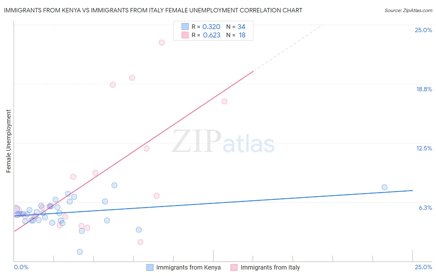 Immigrants from Kenya vs Immigrants from Italy Female Unemployment