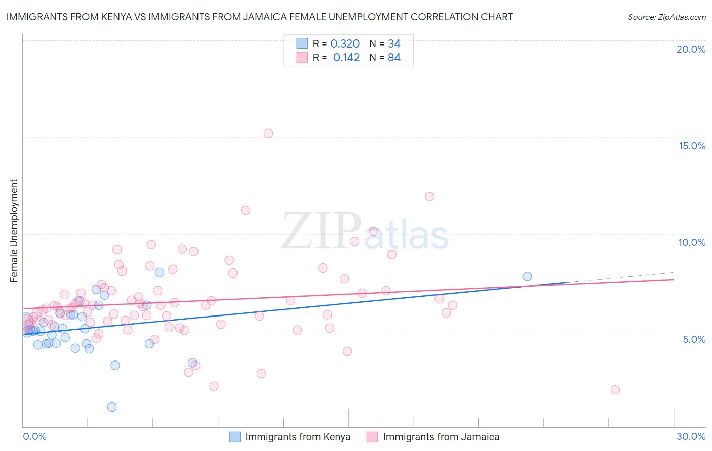 Immigrants from Kenya vs Immigrants from Jamaica Female Unemployment