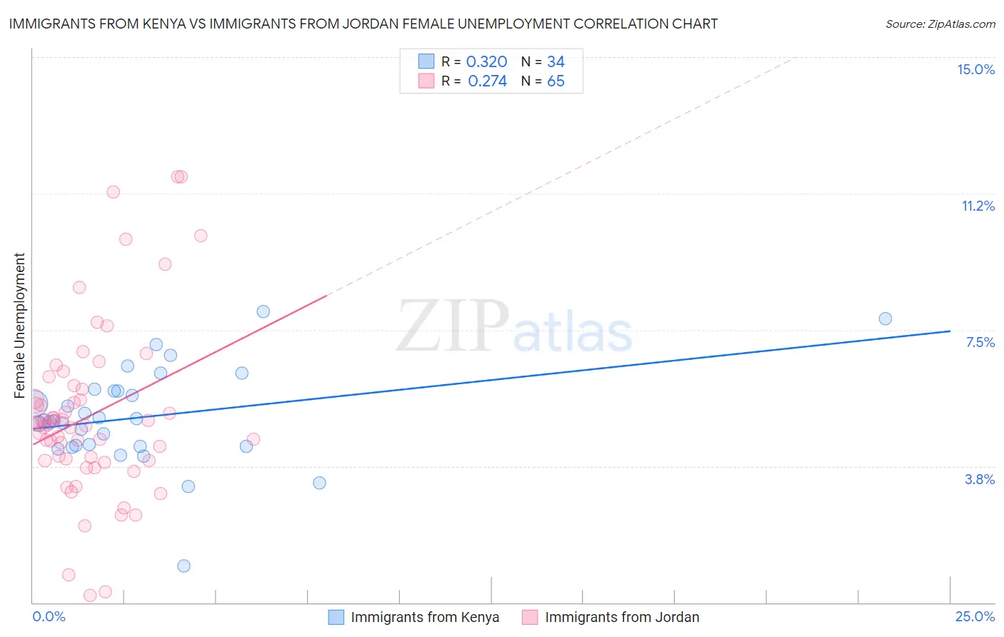 Immigrants from Kenya vs Immigrants from Jordan Female Unemployment