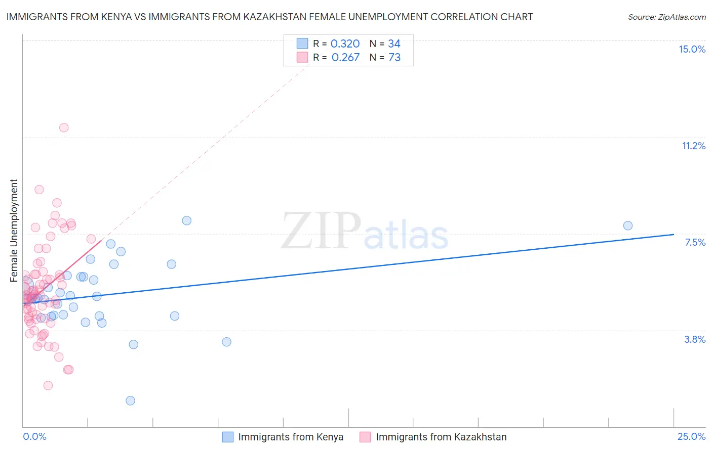 Immigrants from Kenya vs Immigrants from Kazakhstan Female Unemployment