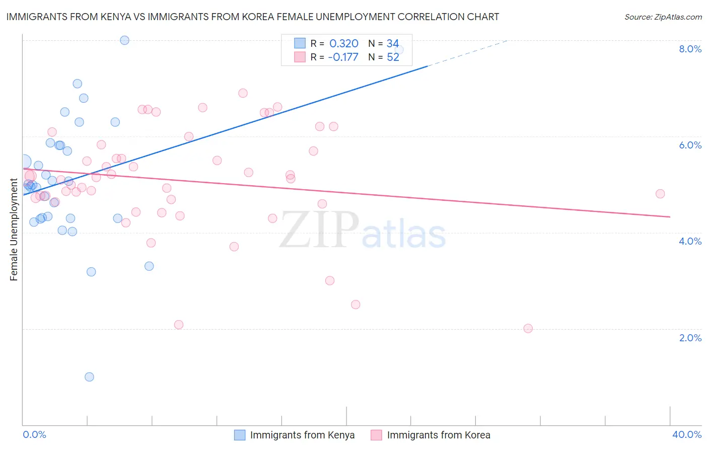 Immigrants from Kenya vs Immigrants from Korea Female Unemployment