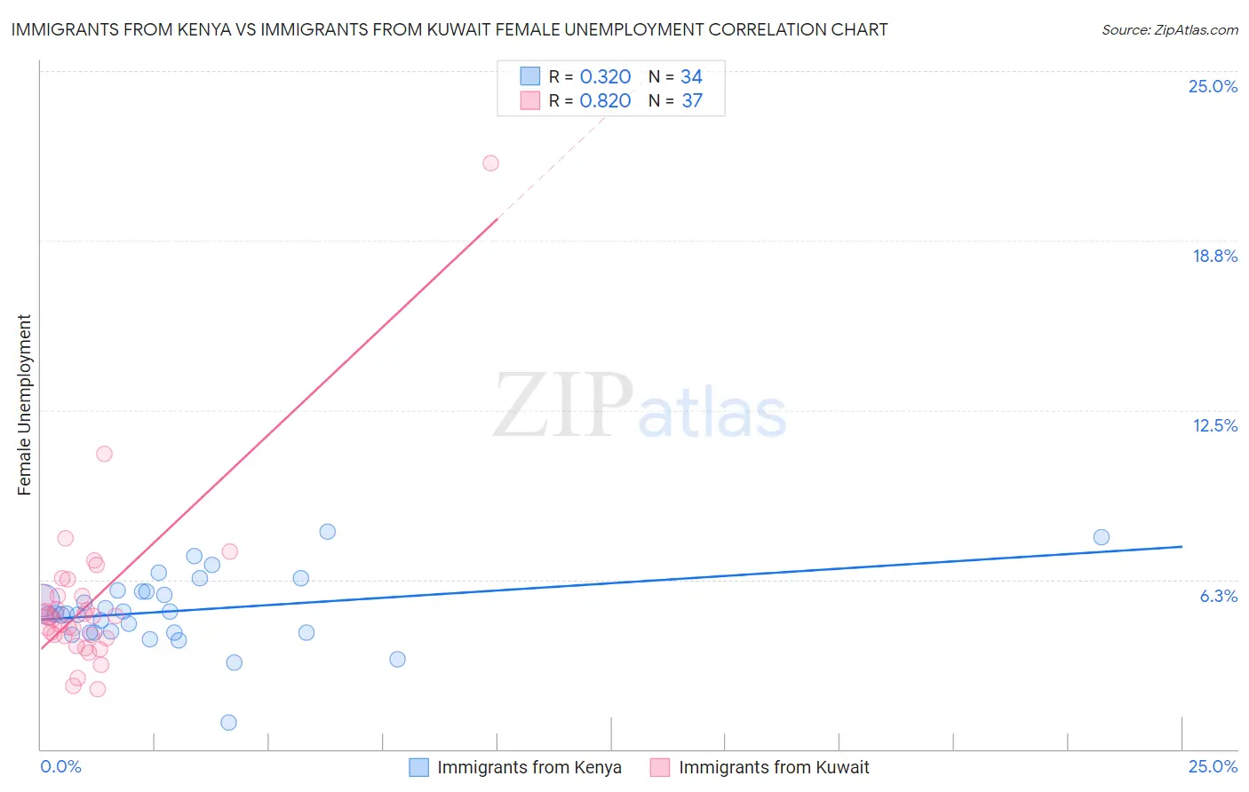 Immigrants from Kenya vs Immigrants from Kuwait Female Unemployment