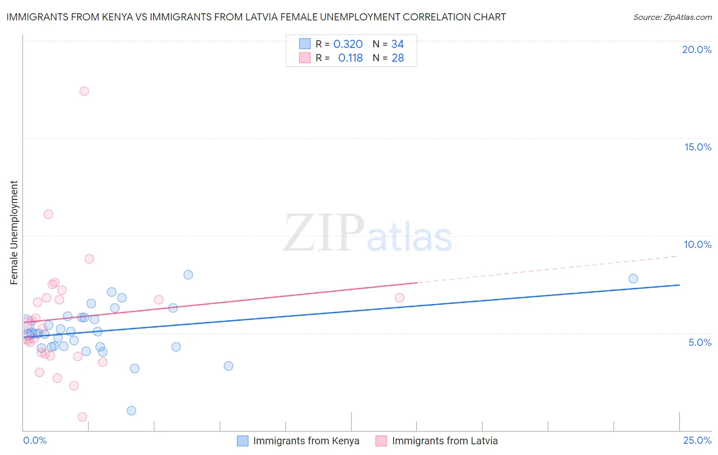 Immigrants from Kenya vs Immigrants from Latvia Female Unemployment