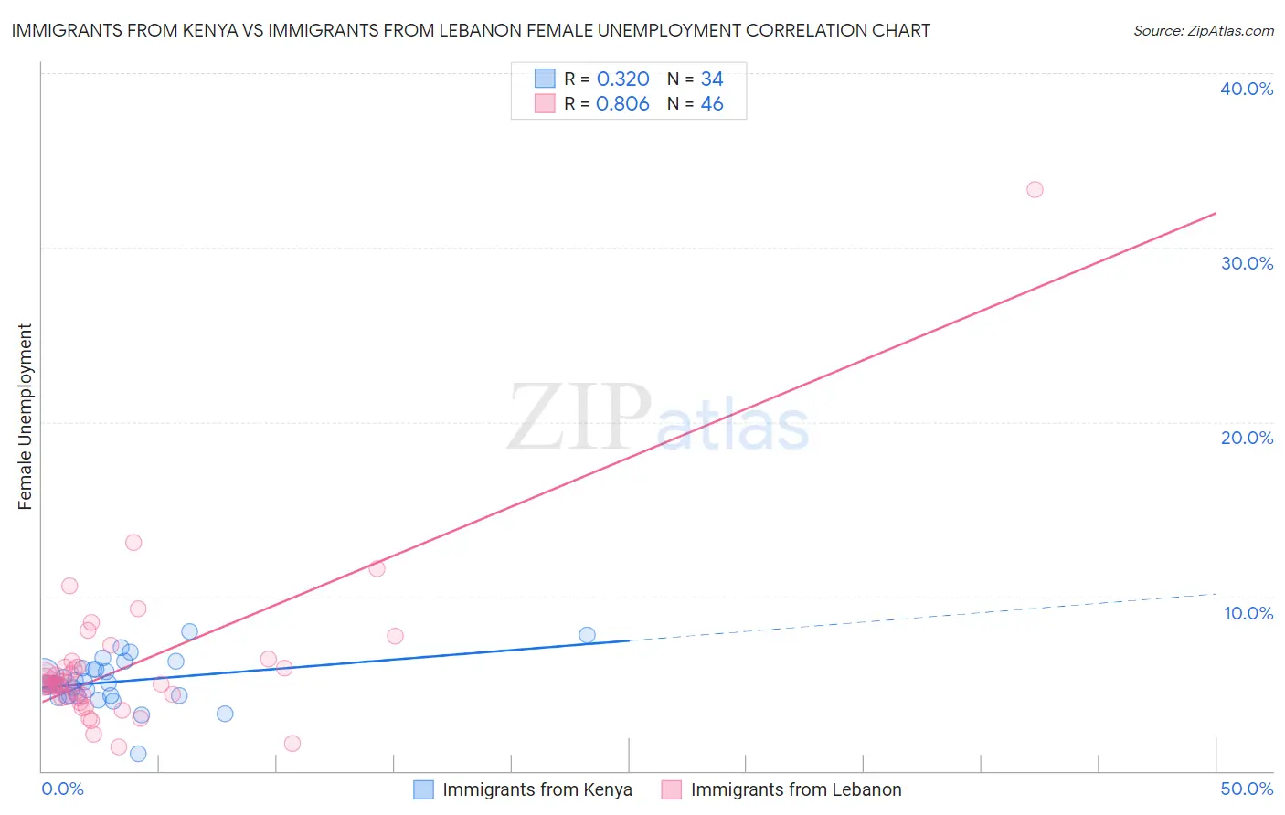 Immigrants from Kenya vs Immigrants from Lebanon Female Unemployment