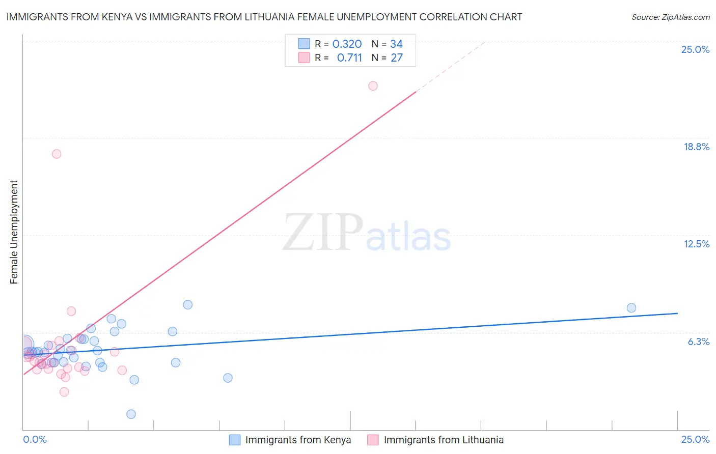 Immigrants from Kenya vs Immigrants from Lithuania Female Unemployment