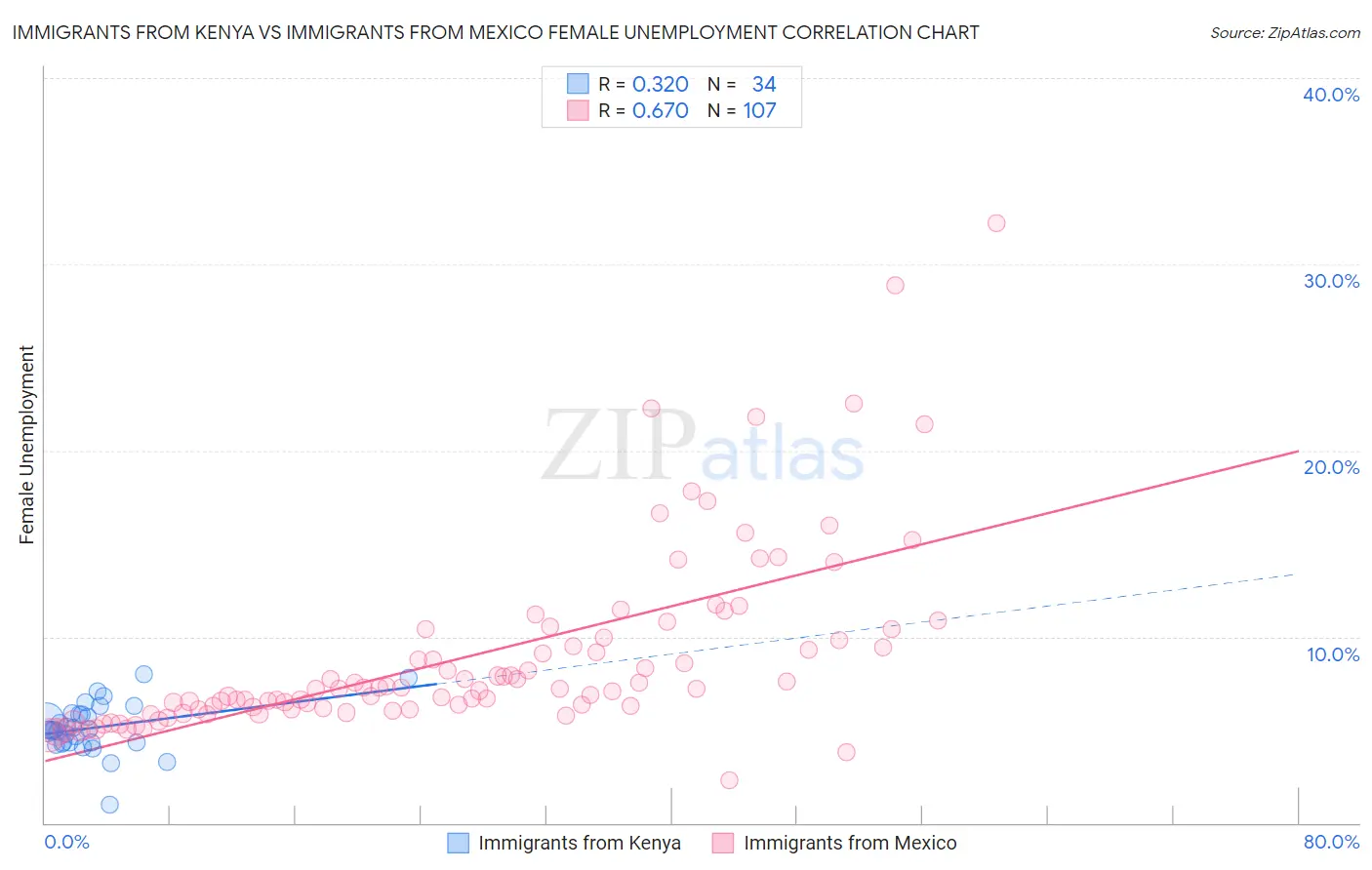 Immigrants from Kenya vs Immigrants from Mexico Female Unemployment