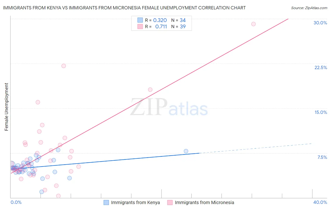 Immigrants from Kenya vs Immigrants from Micronesia Female Unemployment