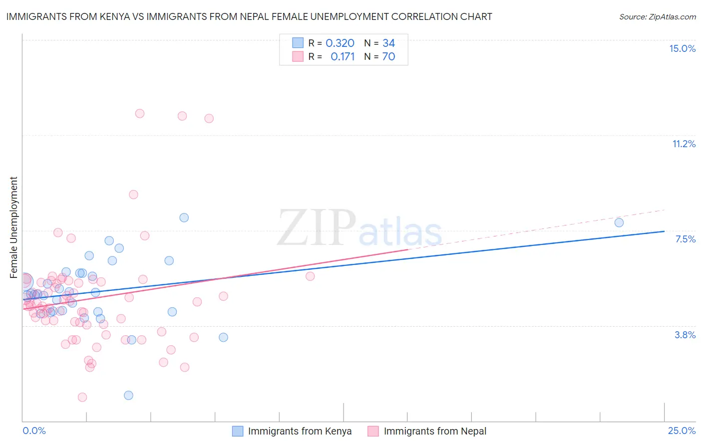 Immigrants from Kenya vs Immigrants from Nepal Female Unemployment