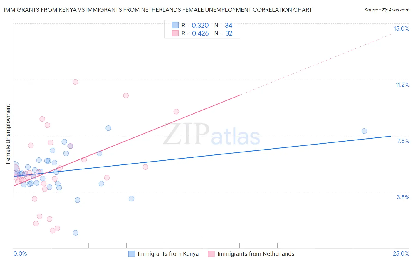 Immigrants from Kenya vs Immigrants from Netherlands Female Unemployment