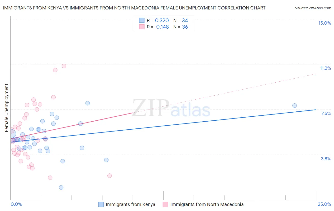 Immigrants from Kenya vs Immigrants from North Macedonia Female Unemployment