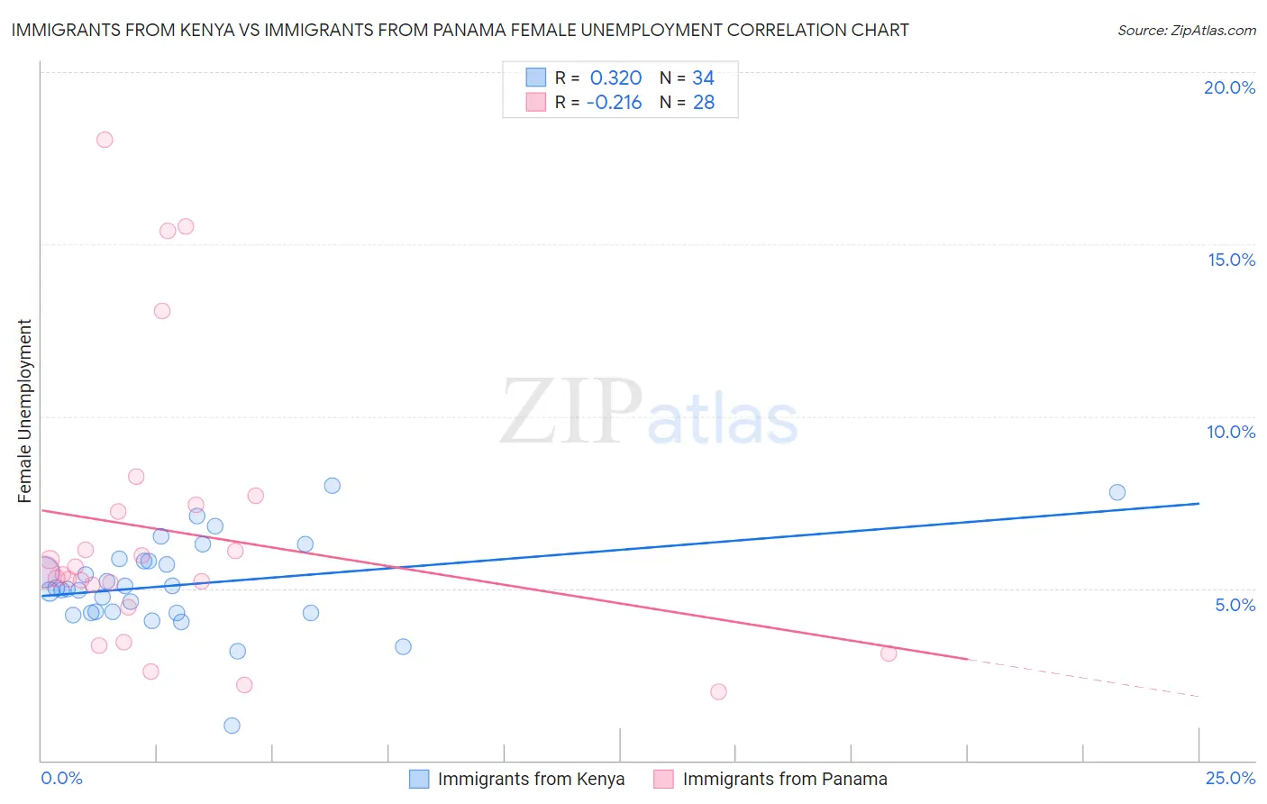 Immigrants from Kenya vs Immigrants from Panama Female Unemployment