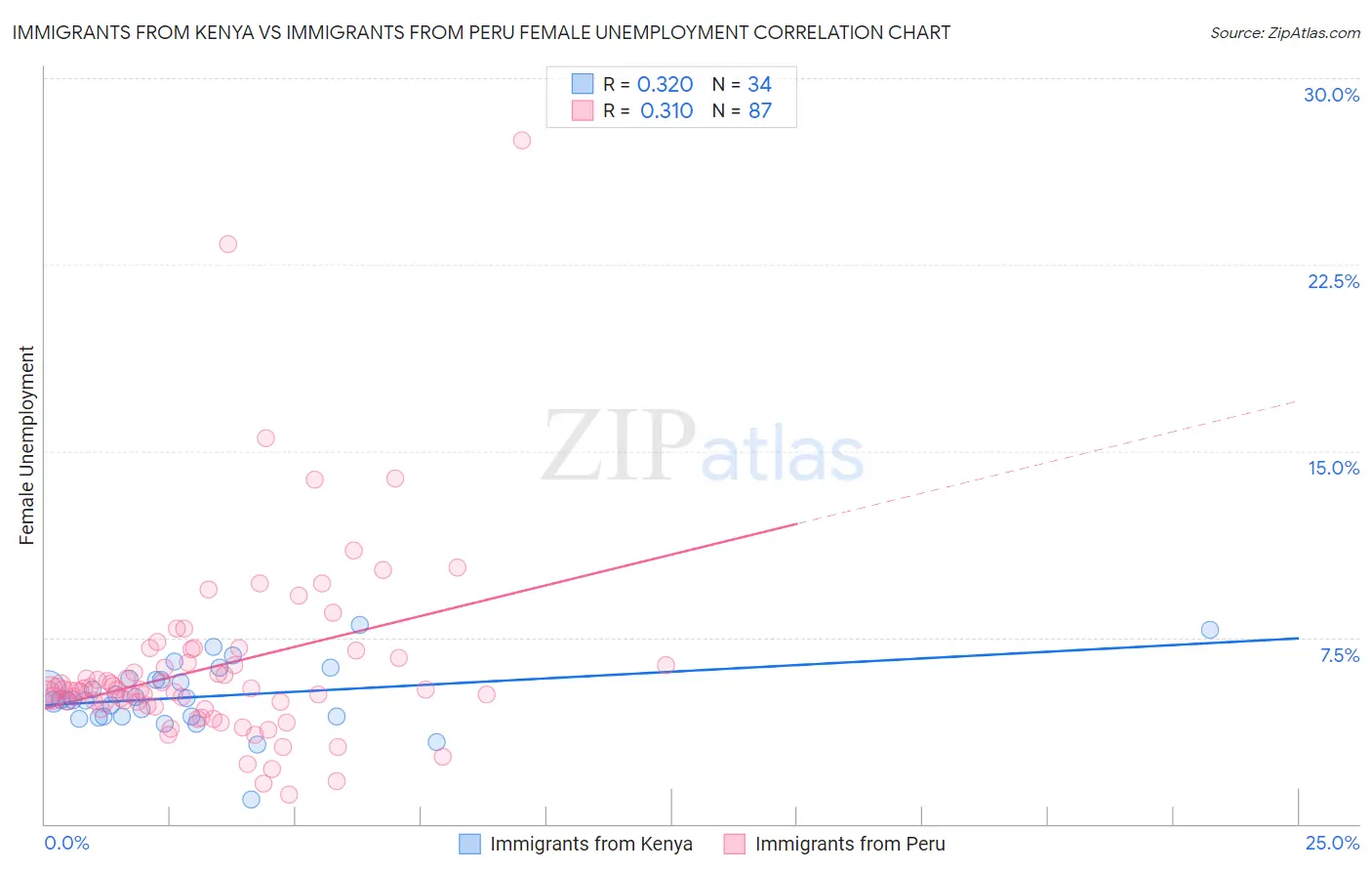 Immigrants from Kenya vs Immigrants from Peru Female Unemployment