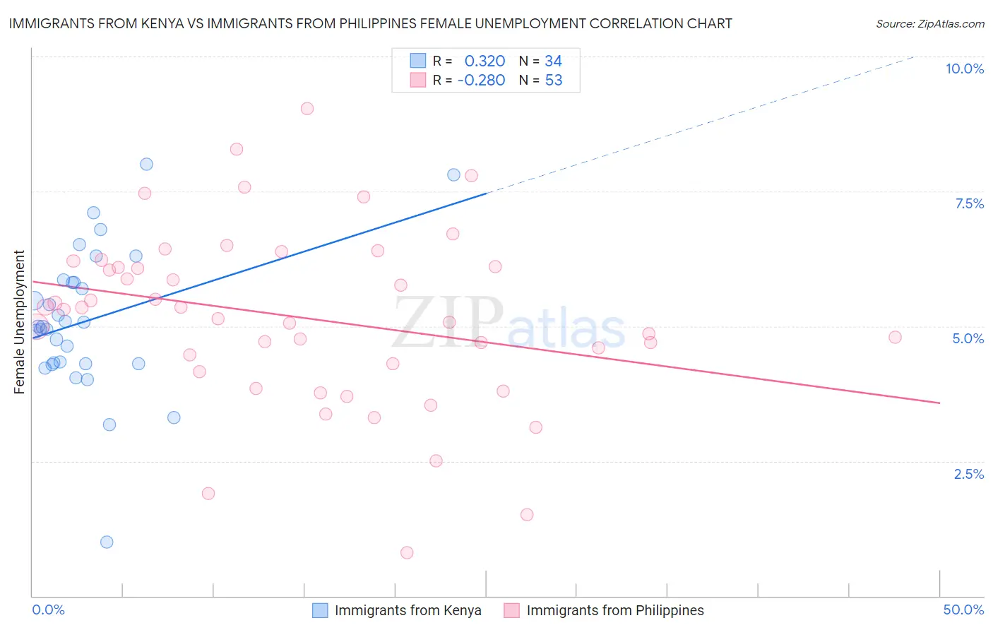 Immigrants from Kenya vs Immigrants from Philippines Female Unemployment