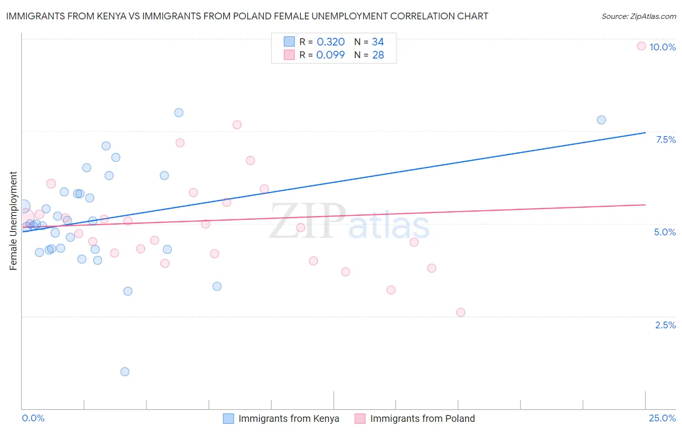 Immigrants from Kenya vs Immigrants from Poland Female Unemployment