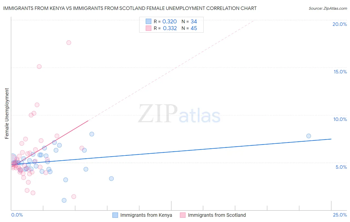 Immigrants from Kenya vs Immigrants from Scotland Female Unemployment