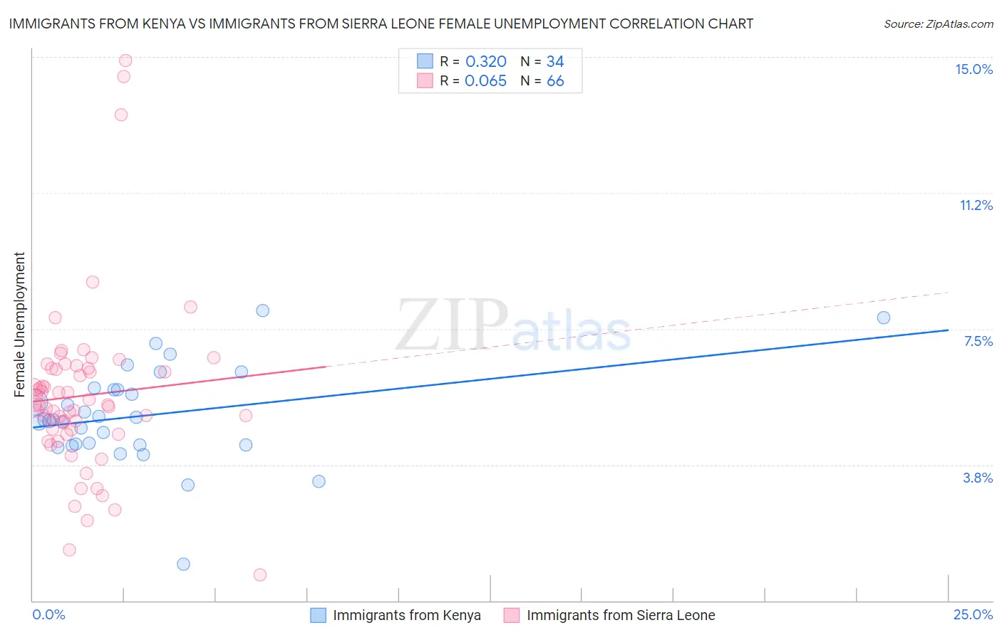 Immigrants from Kenya vs Immigrants from Sierra Leone Female Unemployment
