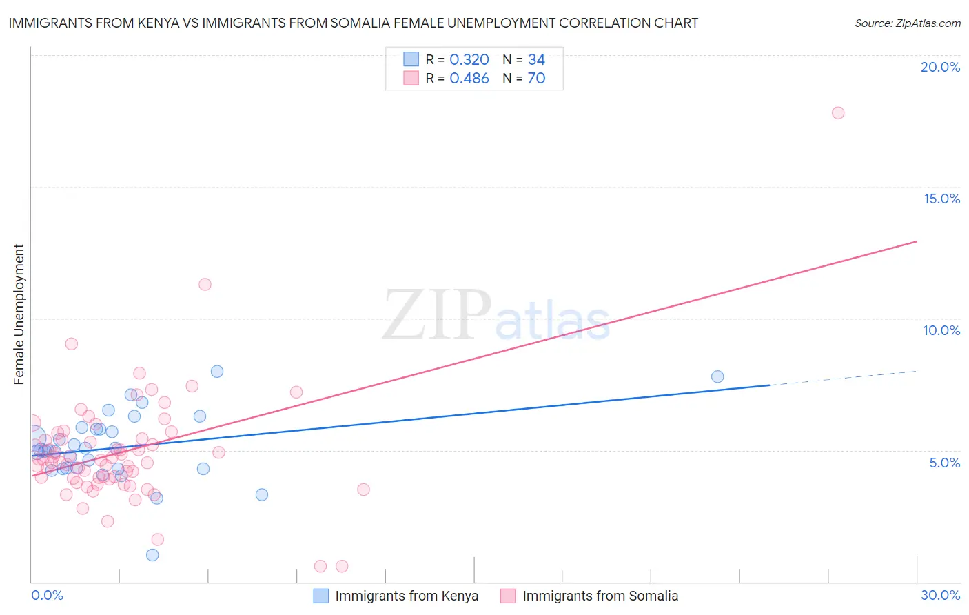 Immigrants from Kenya vs Immigrants from Somalia Female Unemployment