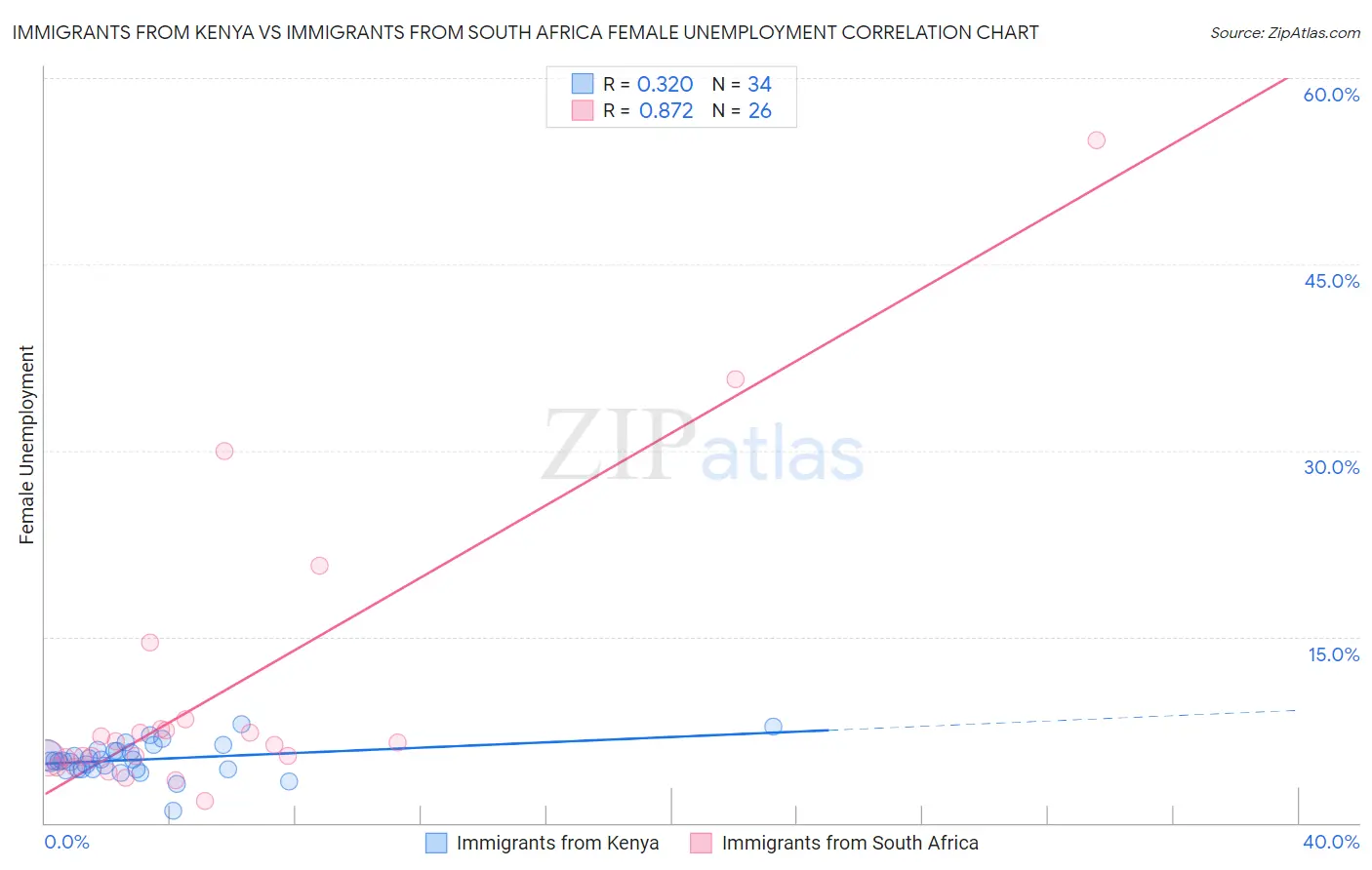 Immigrants from Kenya vs Immigrants from South Africa Female Unemployment