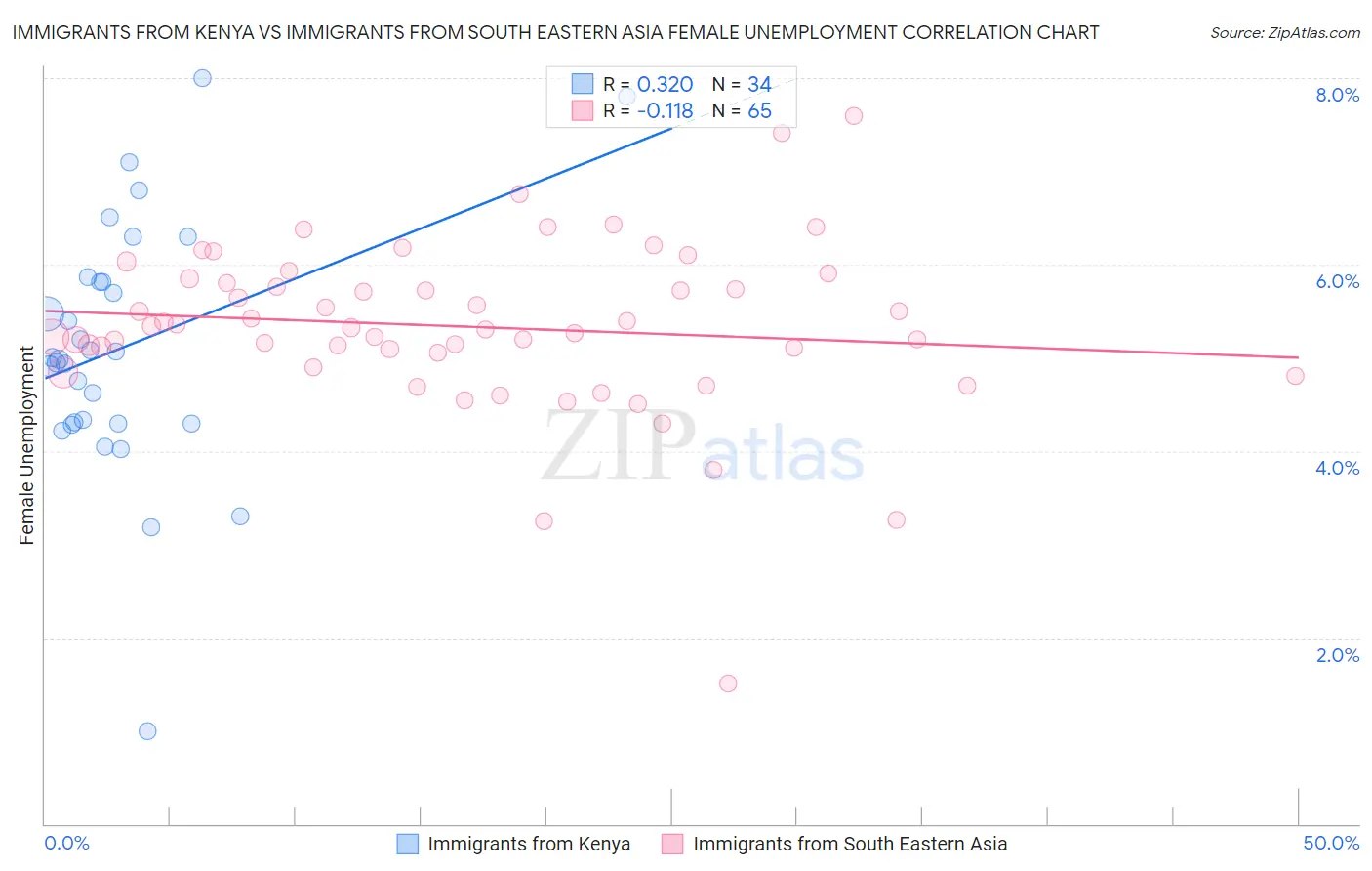 Immigrants from Kenya vs Immigrants from South Eastern Asia Female Unemployment
