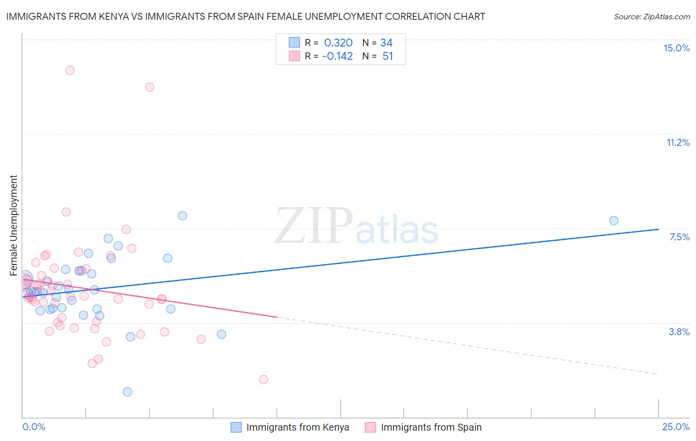 Immigrants from Kenya vs Immigrants from Spain Female Unemployment