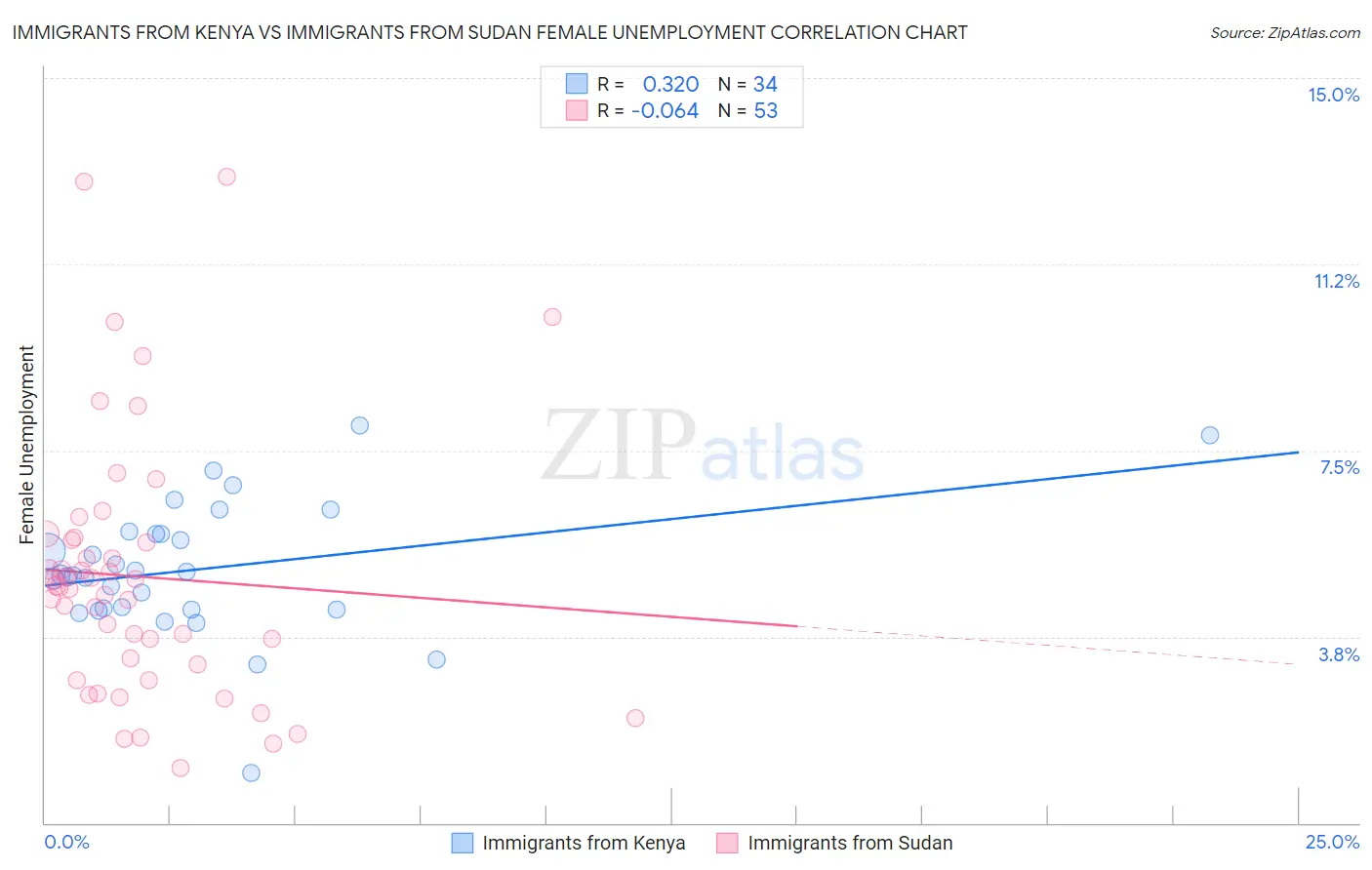Immigrants from Kenya vs Immigrants from Sudan Female Unemployment