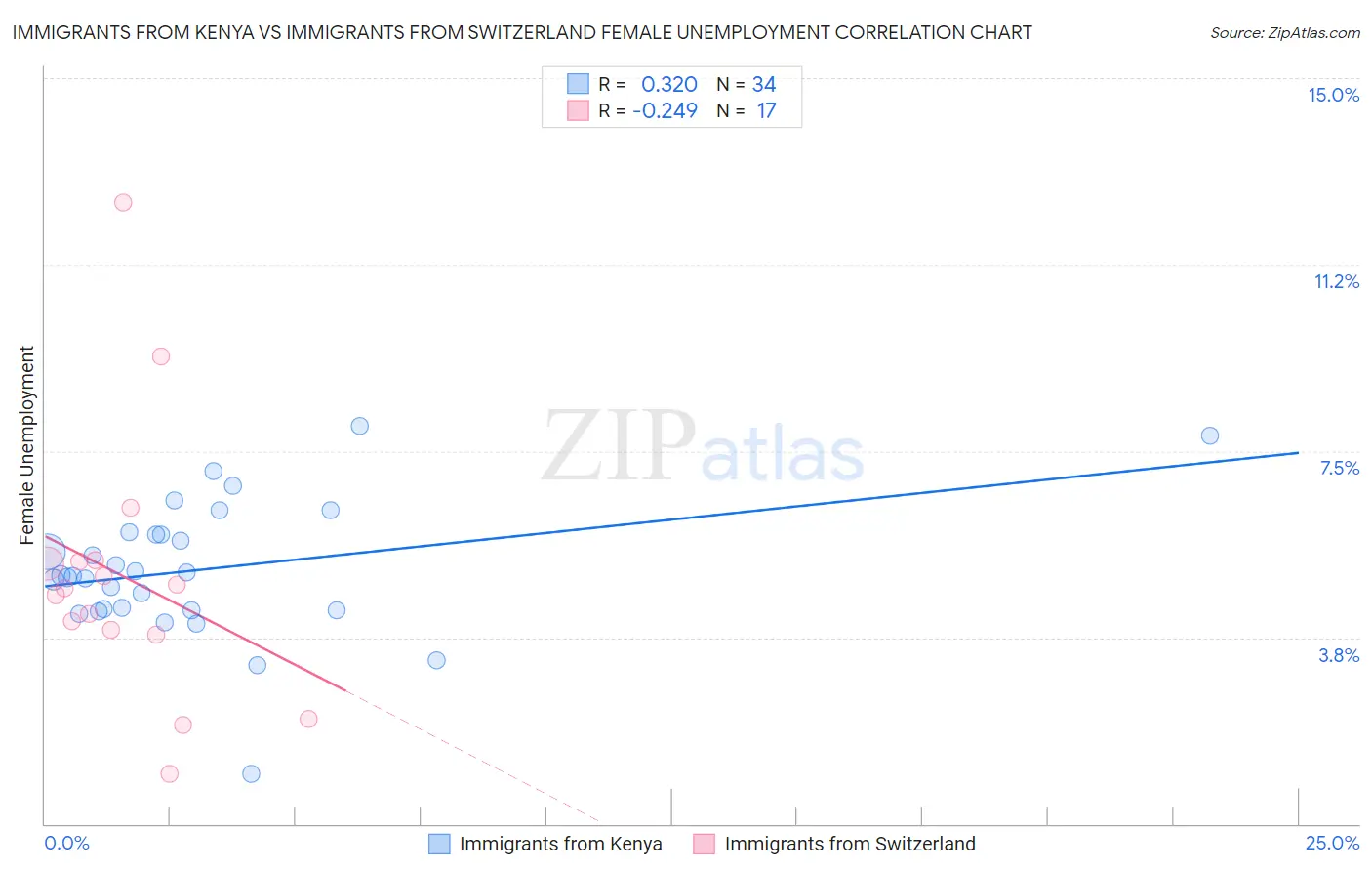 Immigrants from Kenya vs Immigrants from Switzerland Female Unemployment
