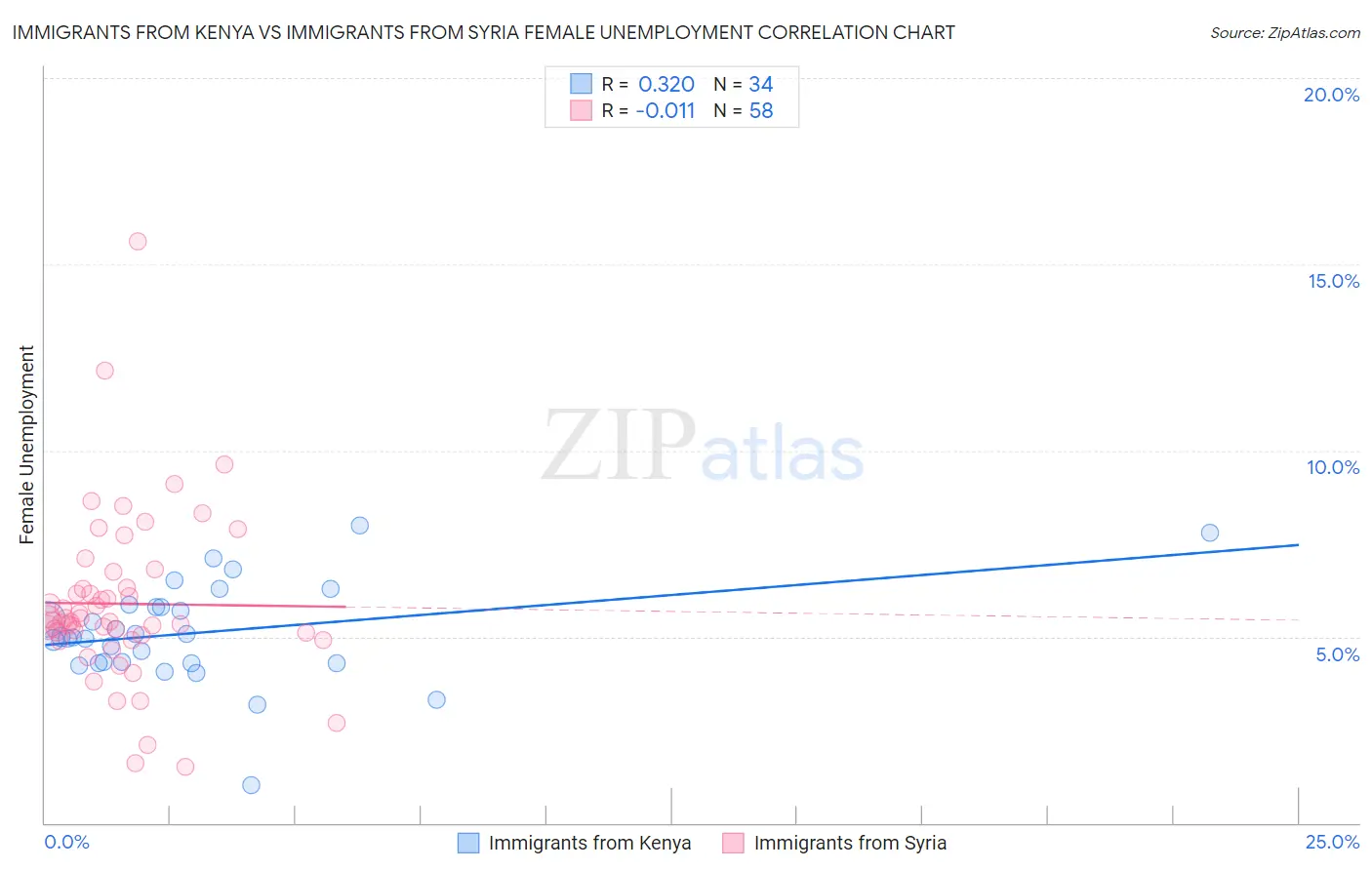 Immigrants from Kenya vs Immigrants from Syria Female Unemployment