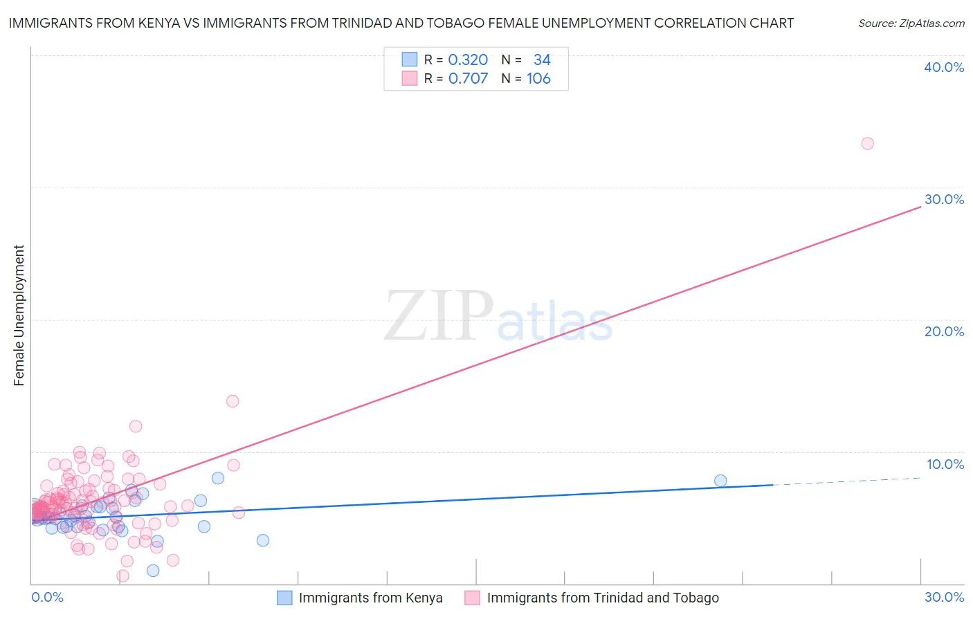 Immigrants from Kenya vs Immigrants from Trinidad and Tobago Female Unemployment