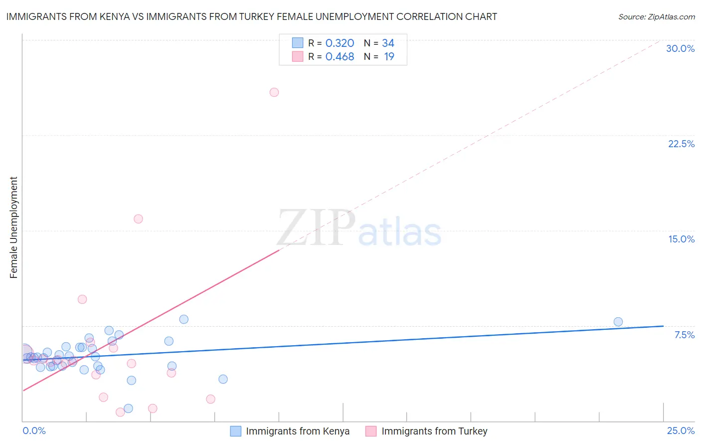 Immigrants from Kenya vs Immigrants from Turkey Female Unemployment
