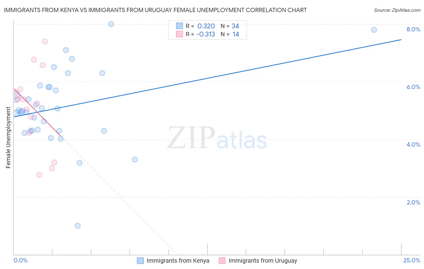 Immigrants from Kenya vs Immigrants from Uruguay Female Unemployment