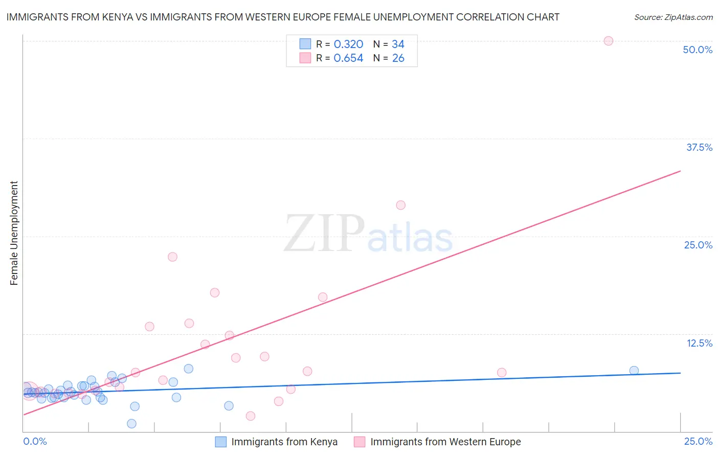 Immigrants from Kenya vs Immigrants from Western Europe Female Unemployment