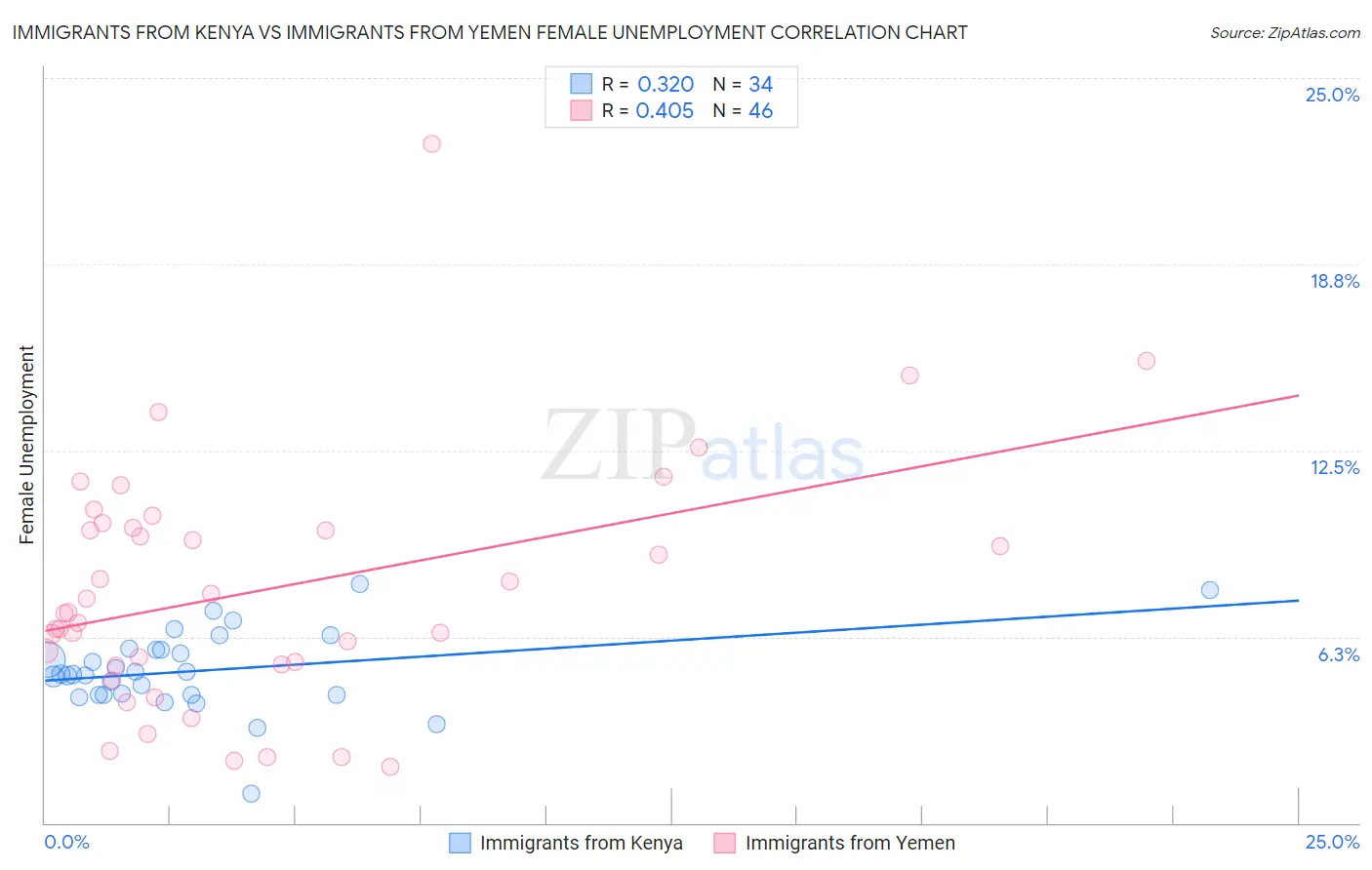 Immigrants from Kenya vs Immigrants from Yemen Female Unemployment