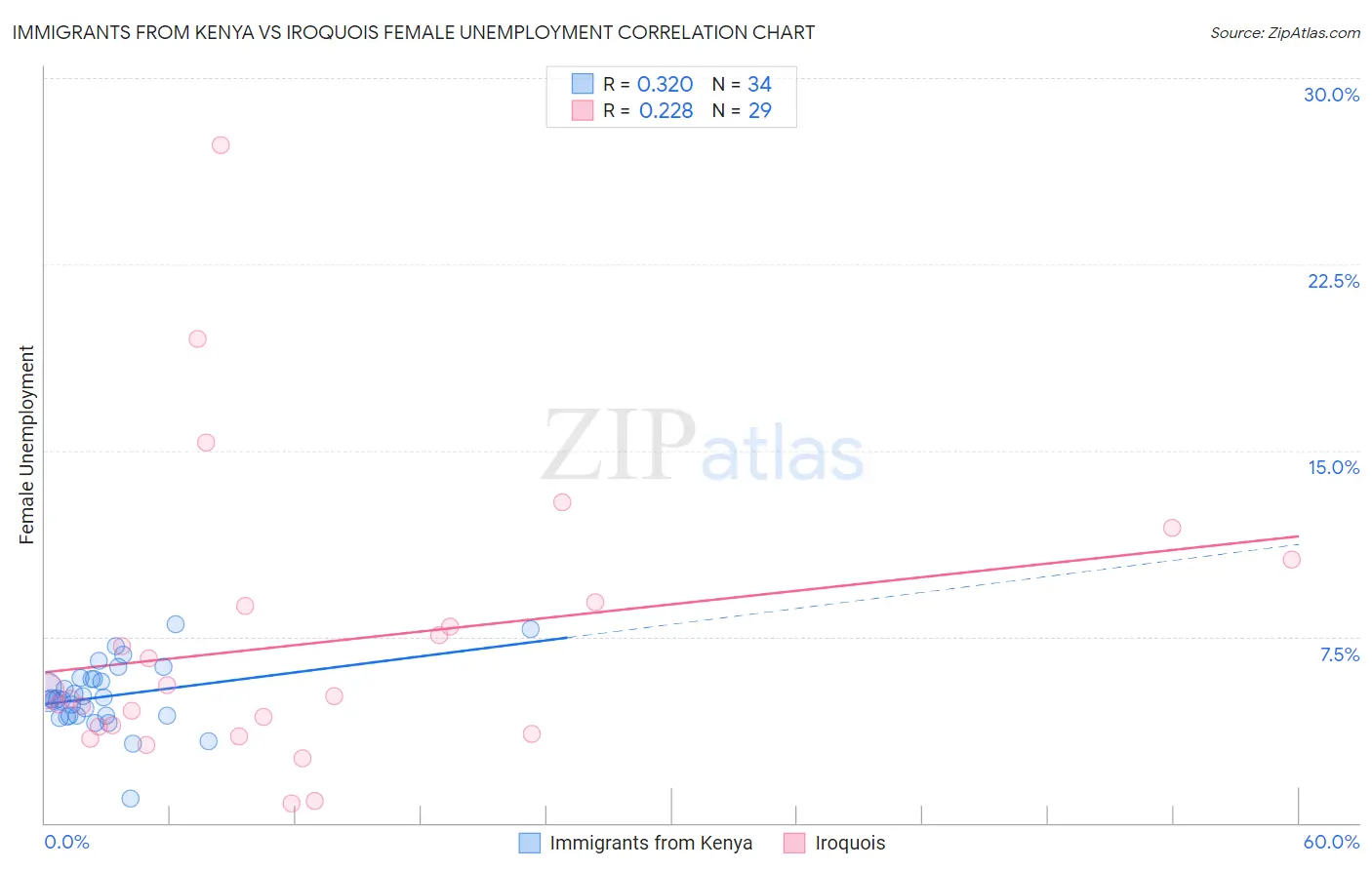 Immigrants from Kenya vs Iroquois Female Unemployment