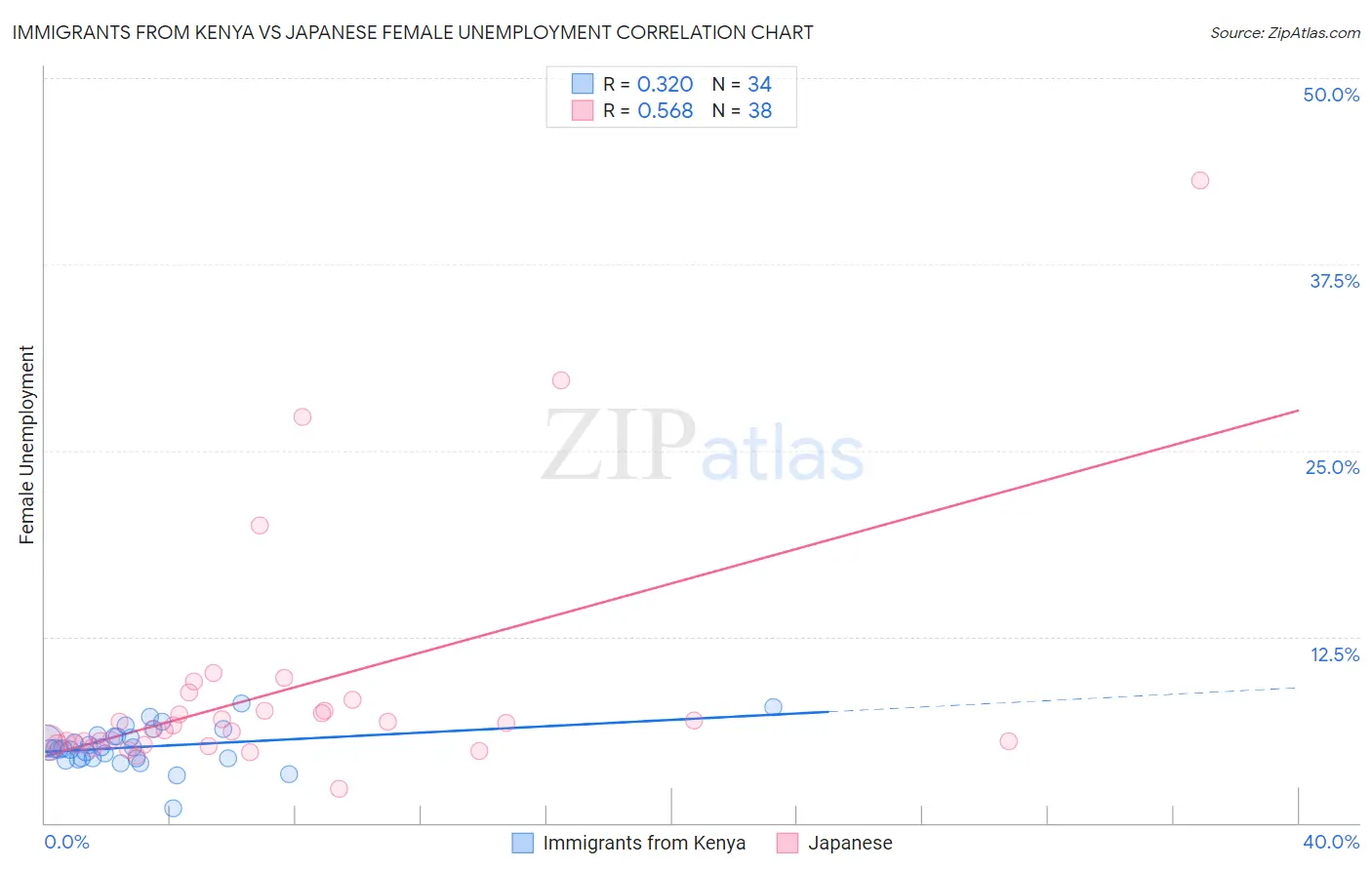 Immigrants from Kenya vs Japanese Female Unemployment