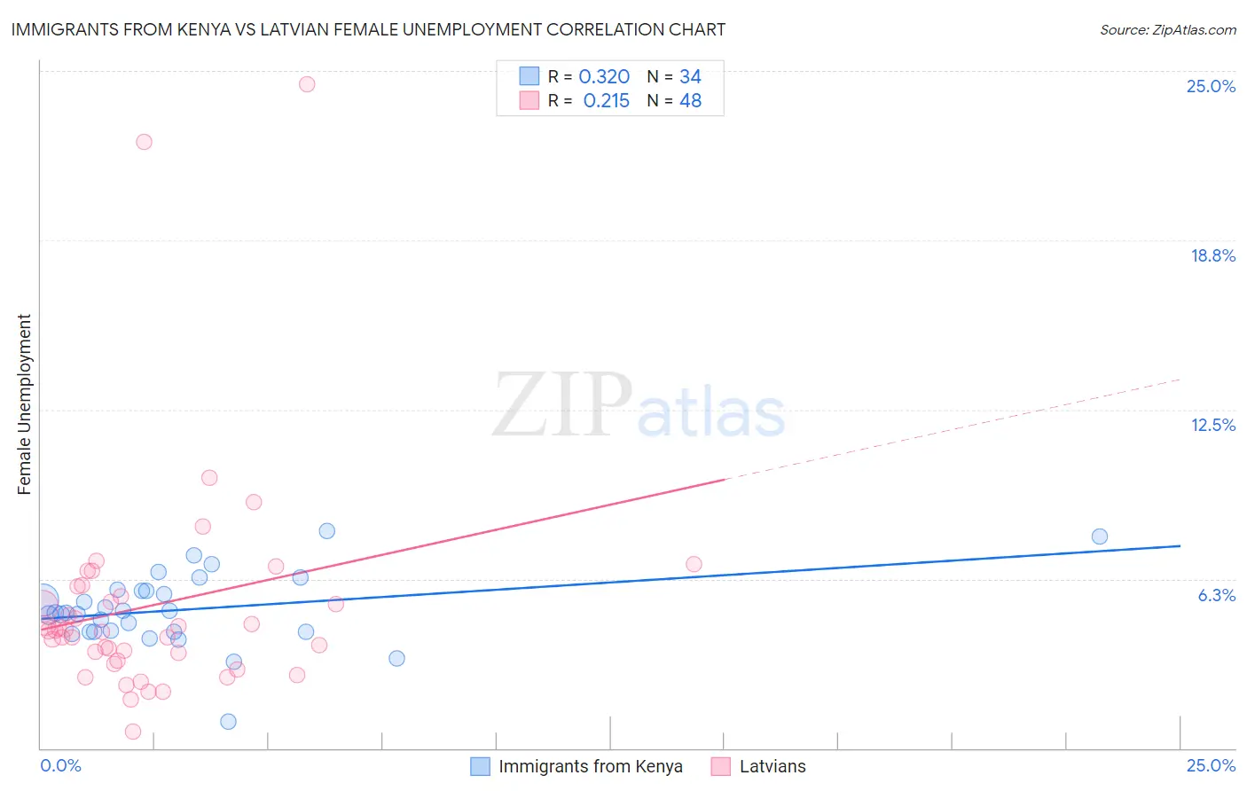 Immigrants from Kenya vs Latvian Female Unemployment